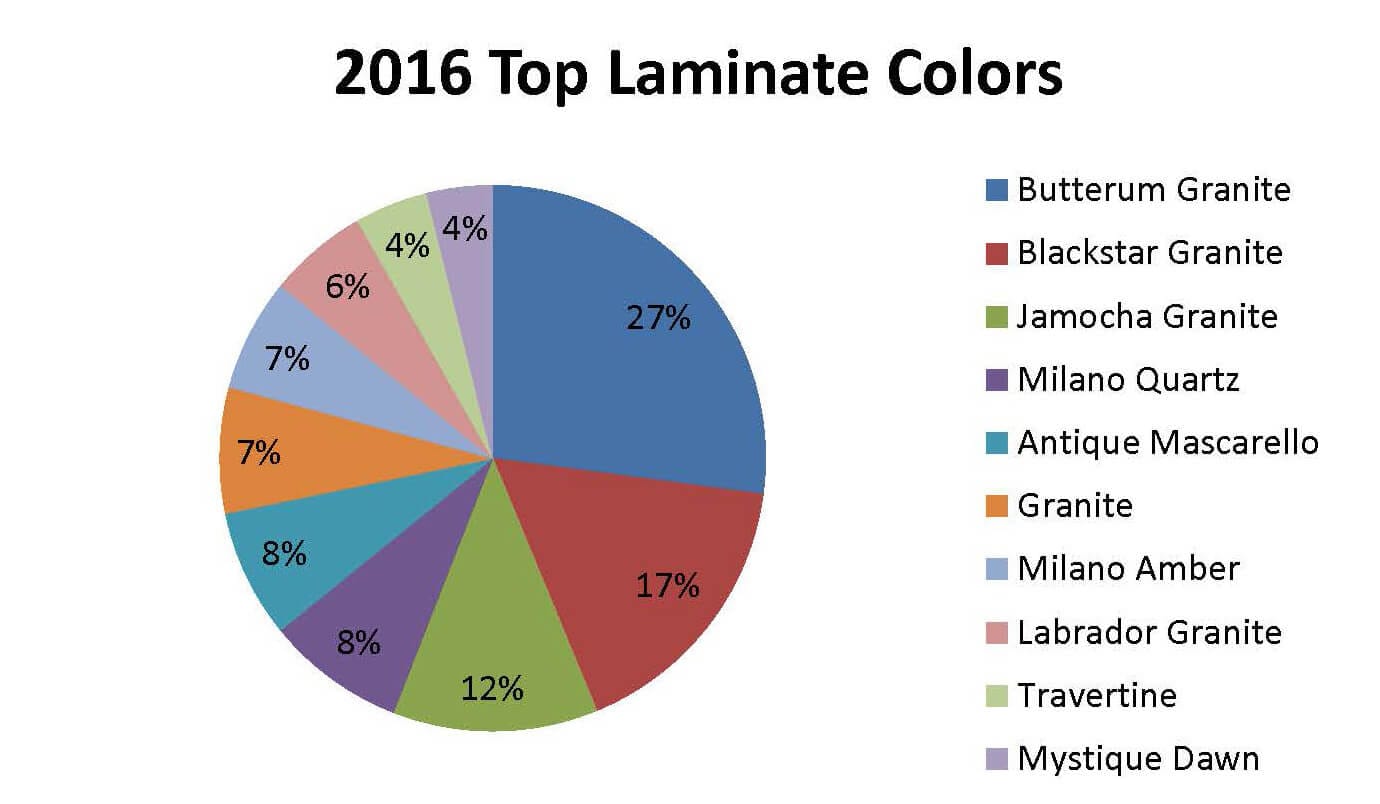 2016 Most Popular Laminate Colors VT Industries Inc.